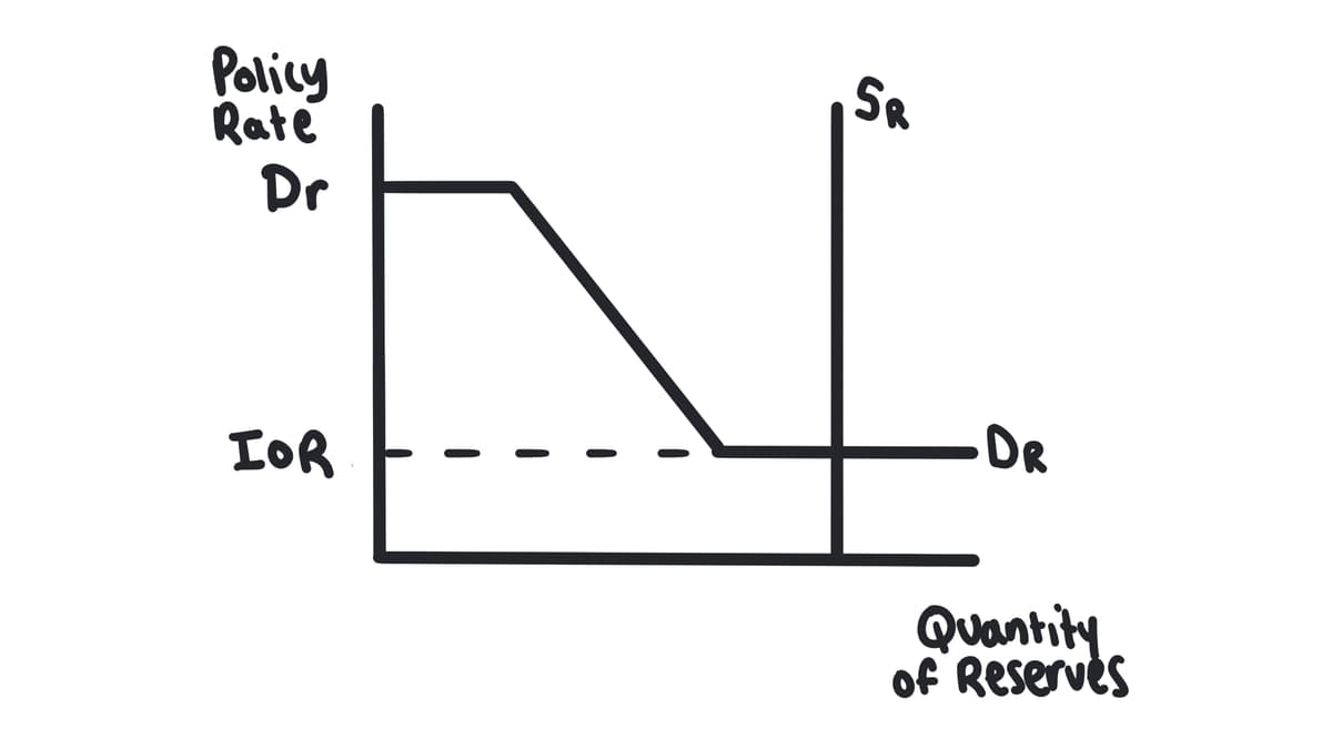 Ample reserves market overview