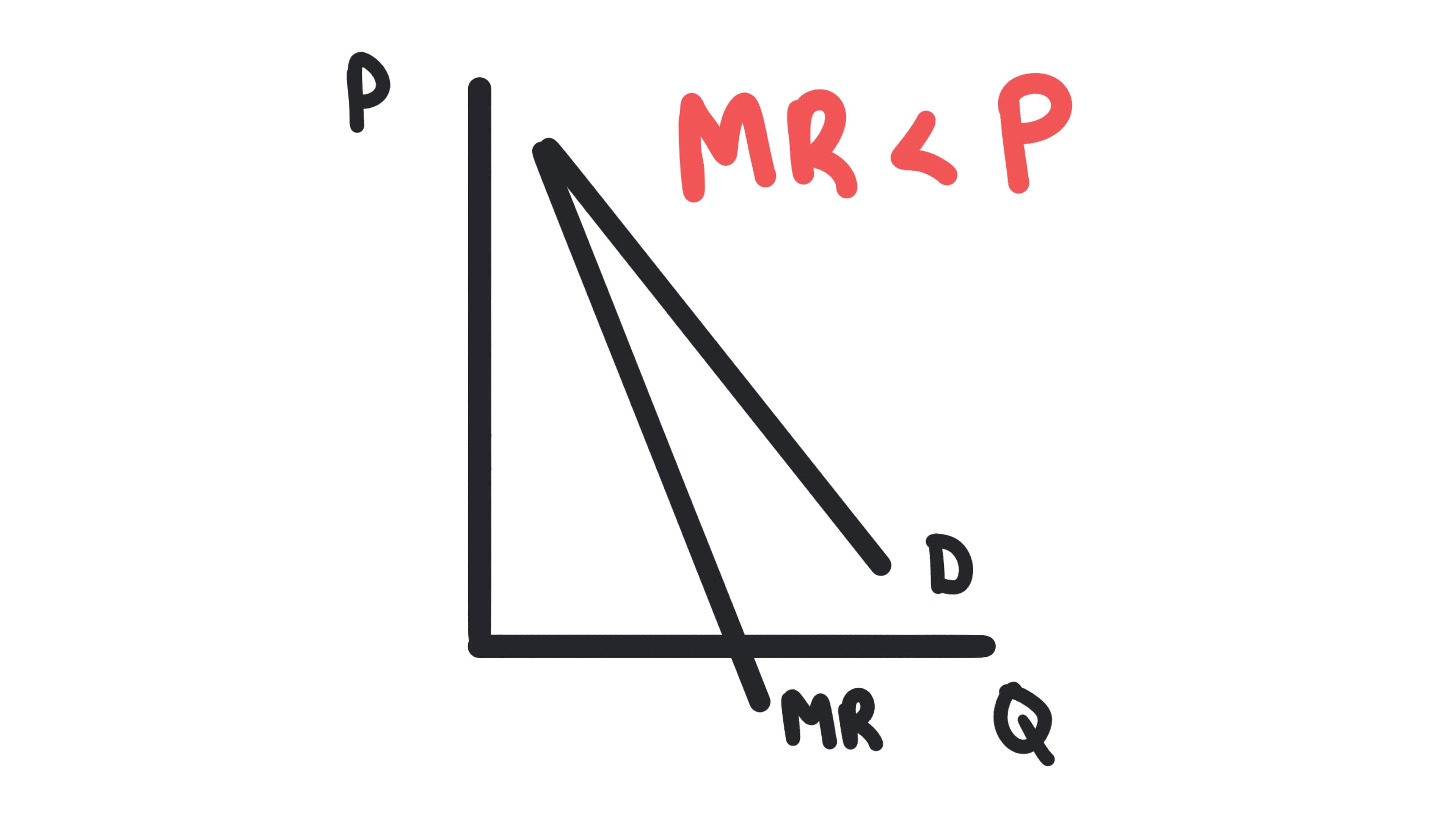 Monopoly demand and marginal revenue curves showing MR falling faster than demand