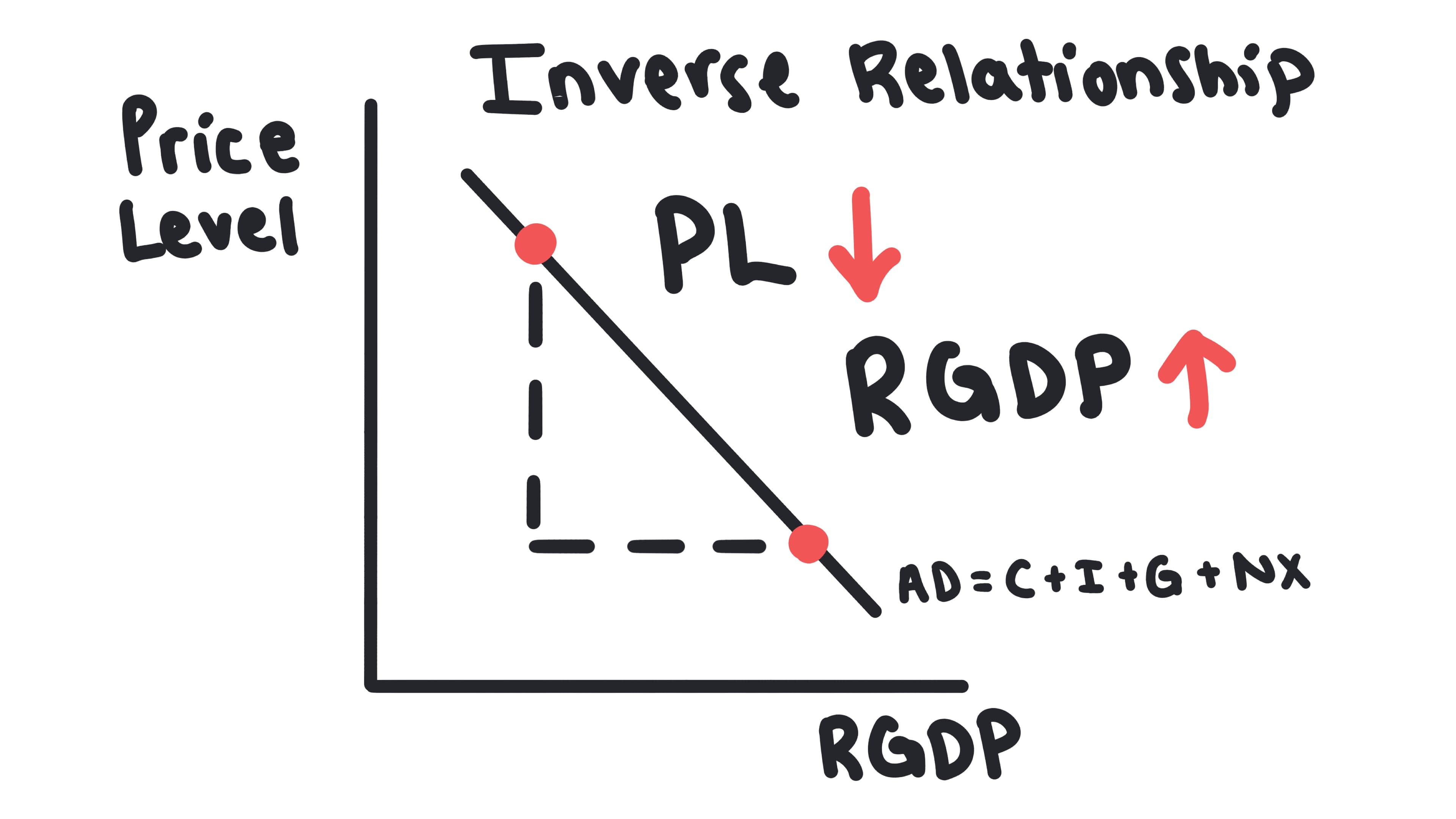 Whiteboard for Lesson 3.1