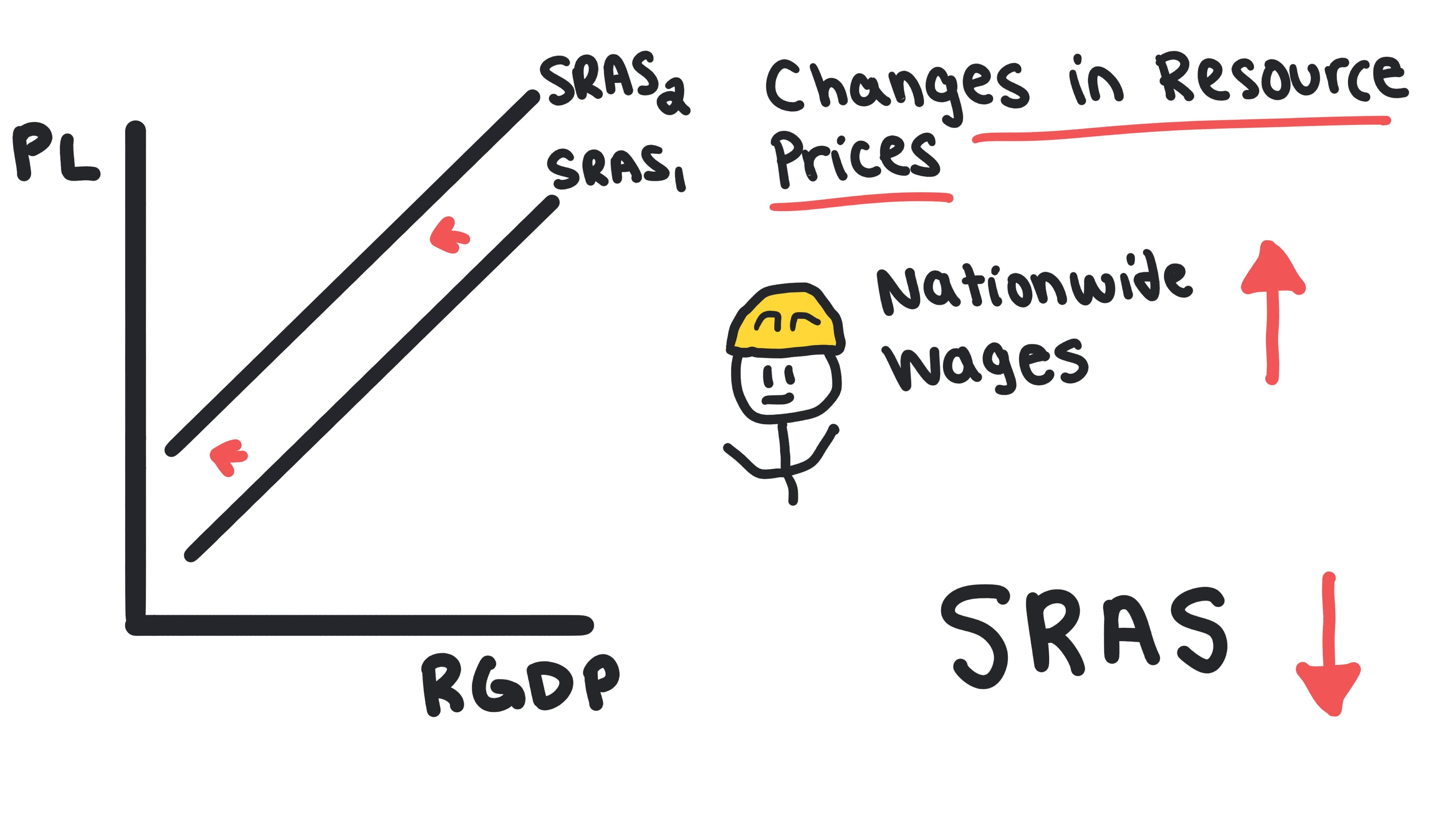 Whiteboard for Lesson 3.3