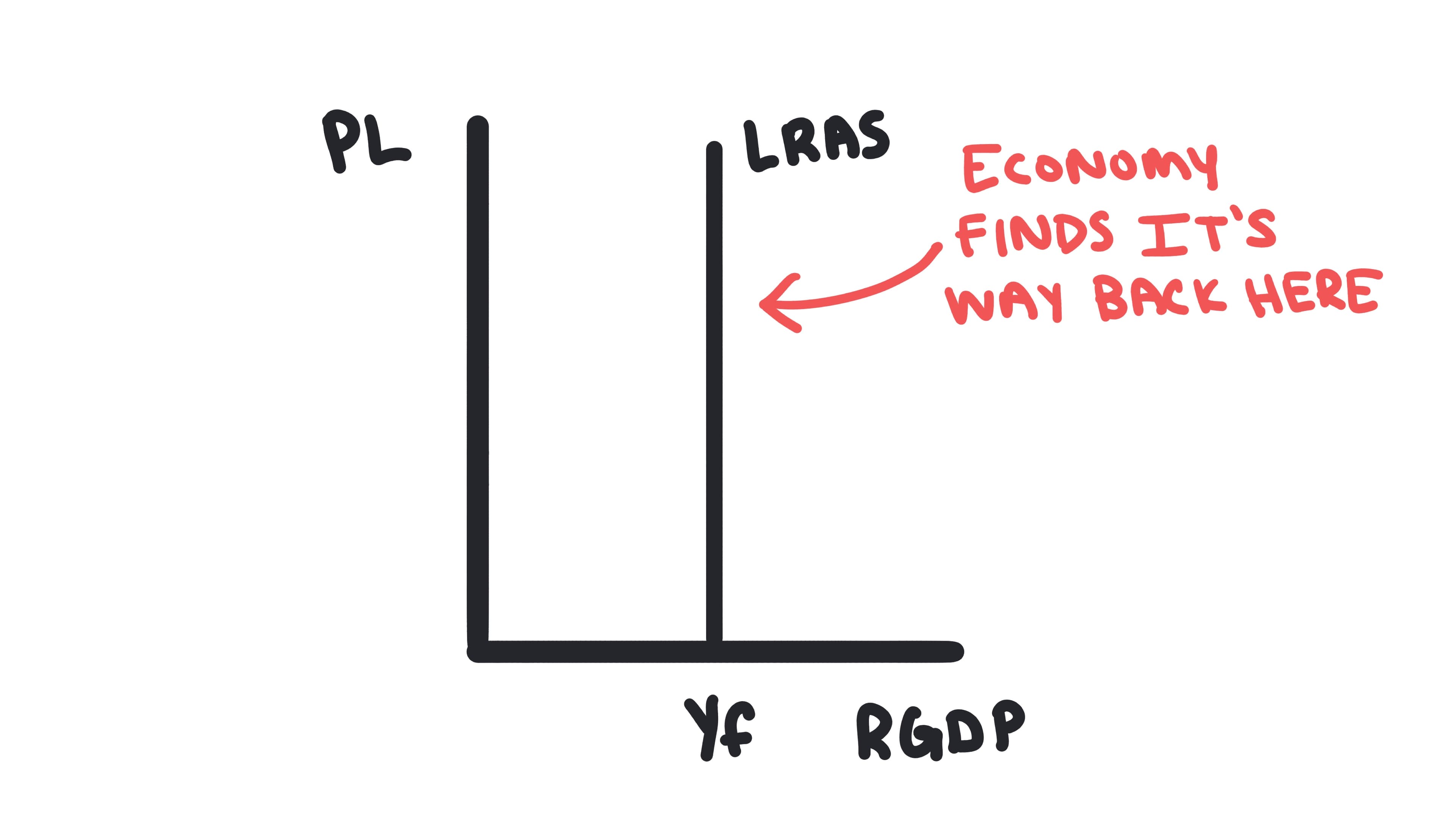 Whiteboard for Lesson 3.4