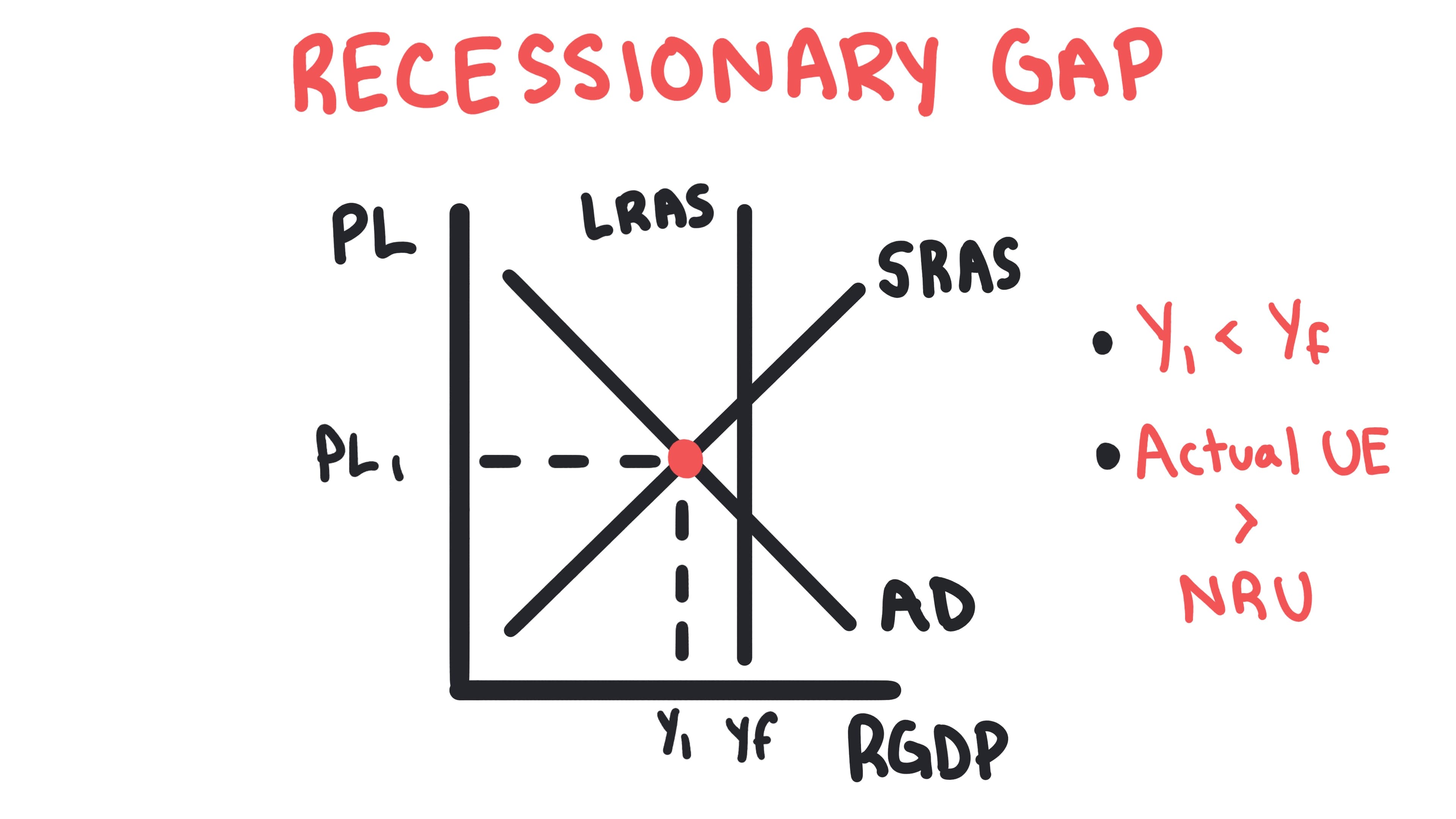 Whiteboard for Lesson 3.5