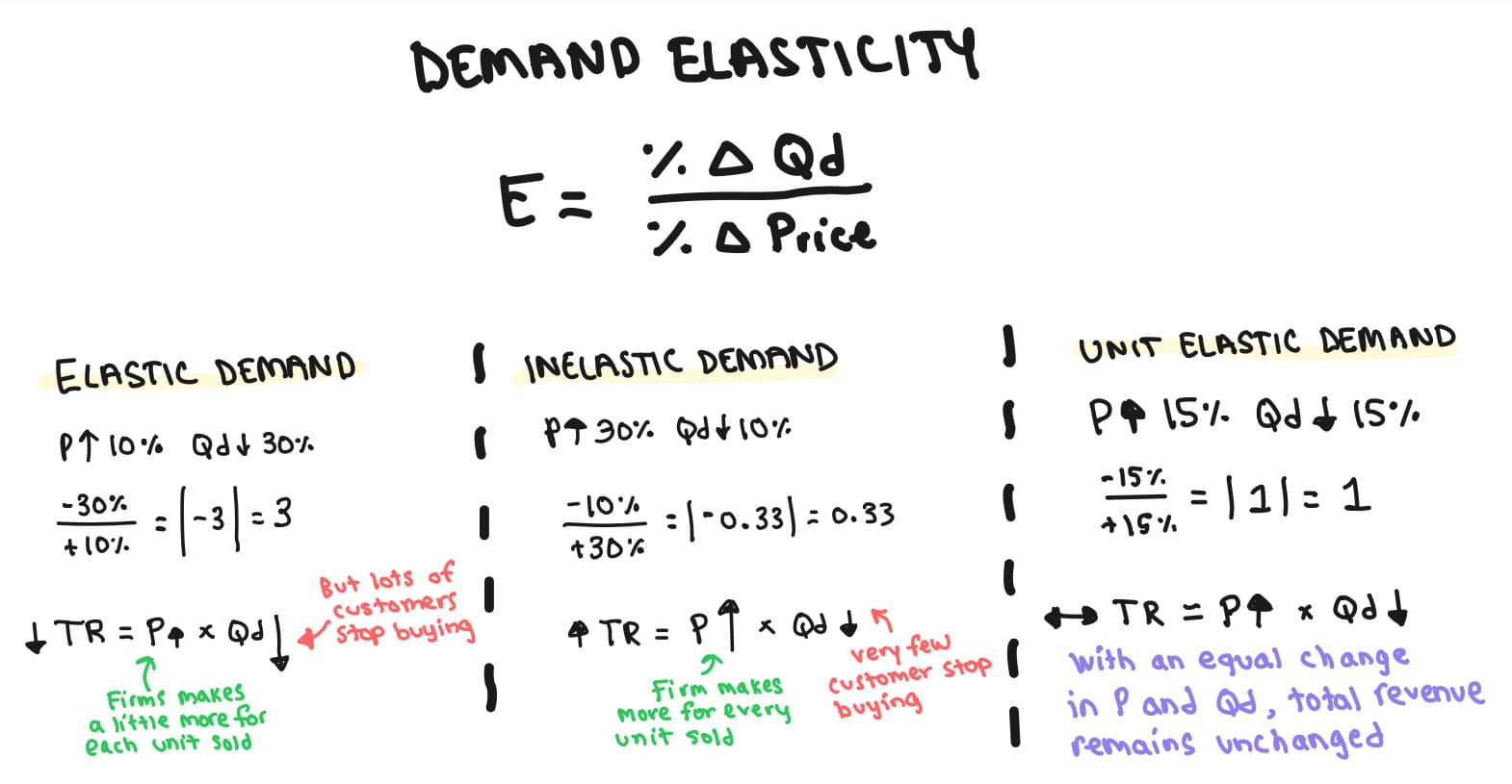 Whiteboard for Lesson 2.3