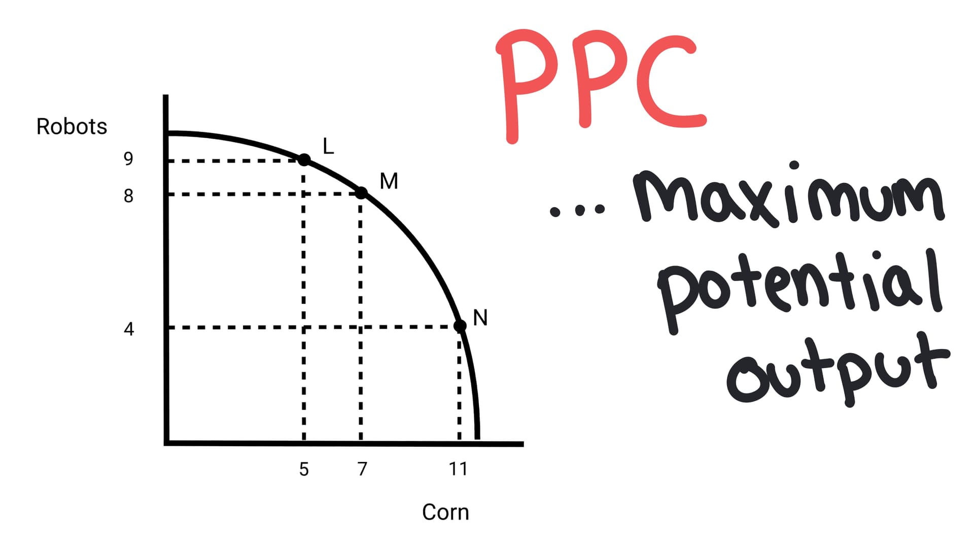 Production Possibilities Curve example (Robots vs Corn)