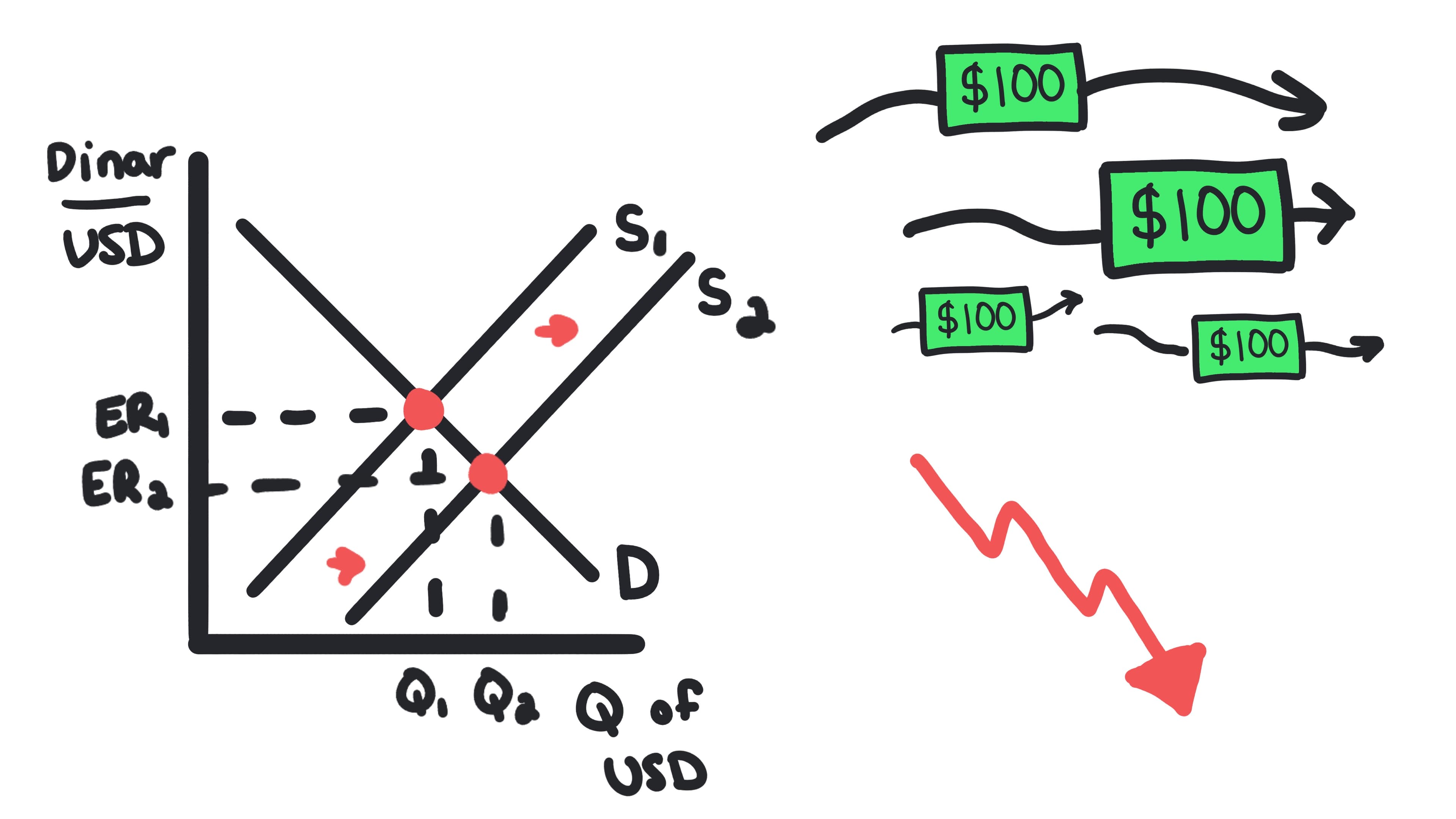 Foreign Exchange Market graph